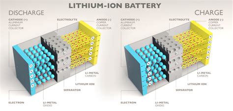  ¿La Litio-Ión: La Batería del Futuro? ¡Preparémonos para una Revolución Energética!