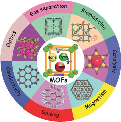  ¿Metal-Organic Frameworks: La Próxima Generación de Materiales Multifuncionales para la Industria Química?